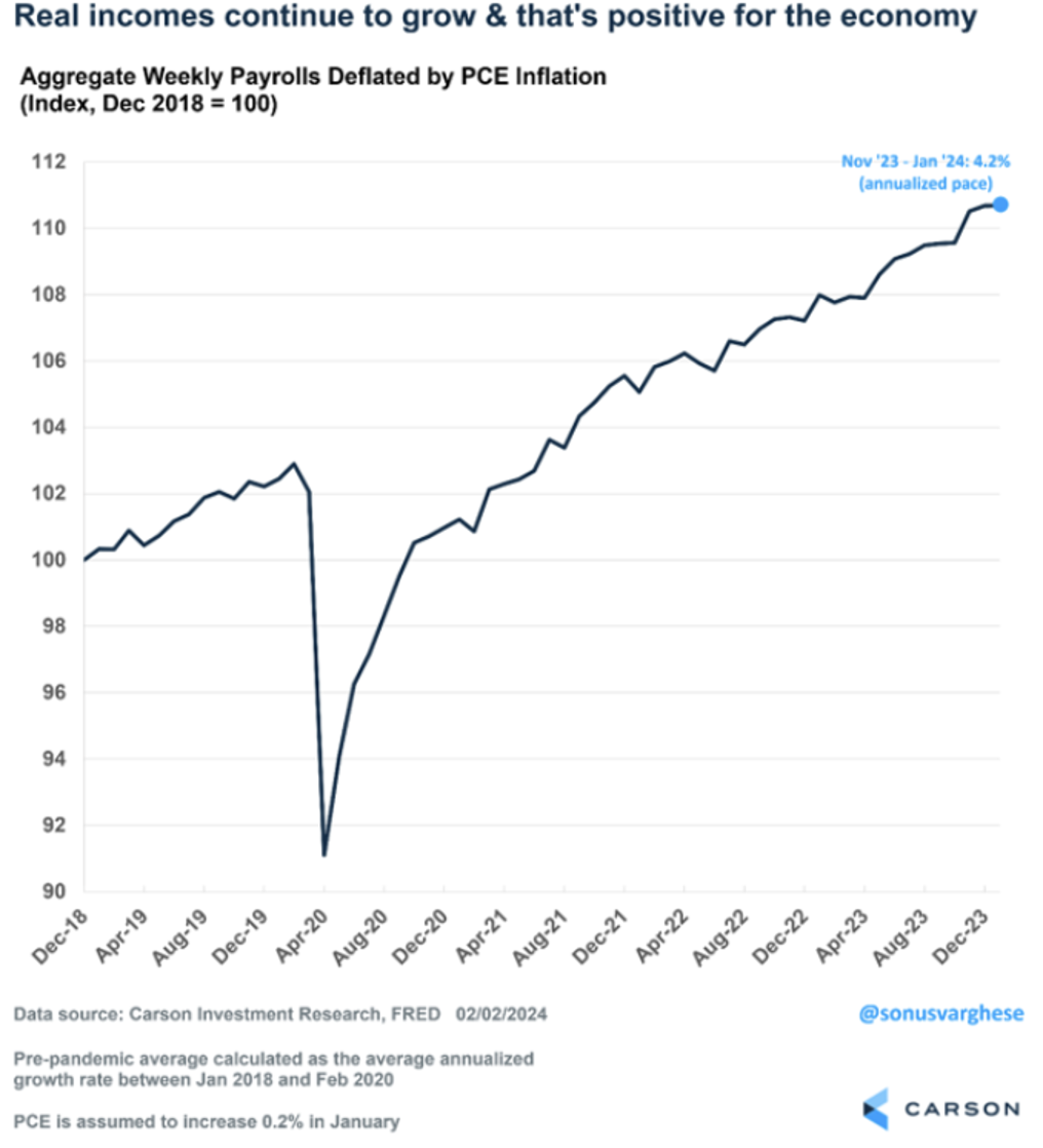 Line graph showing real incomes continue to grow and thats positive for the economy.